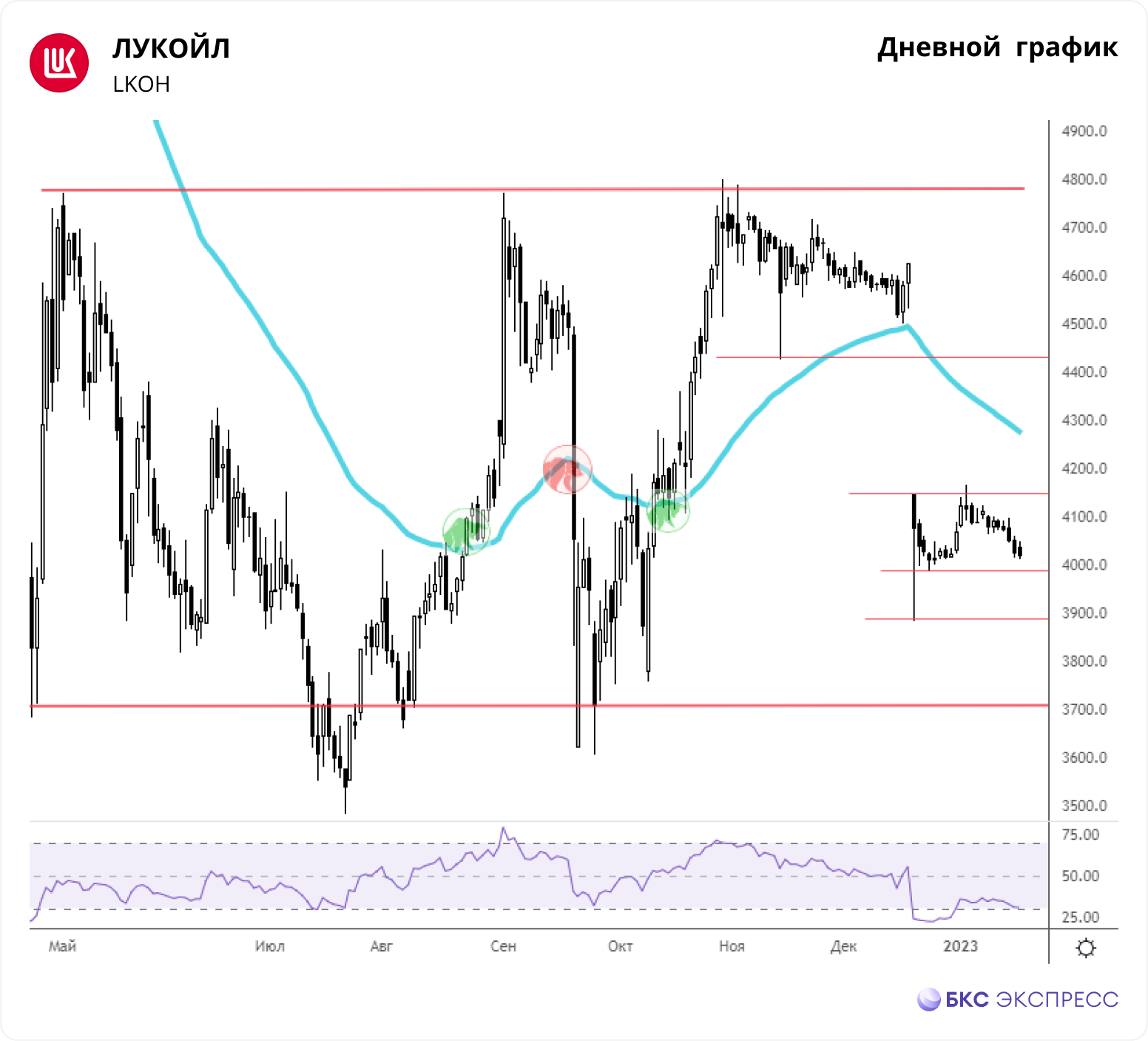 Лукойл. Снижение нефти может помешать отскоку - Технический анализ на БКС Экспре