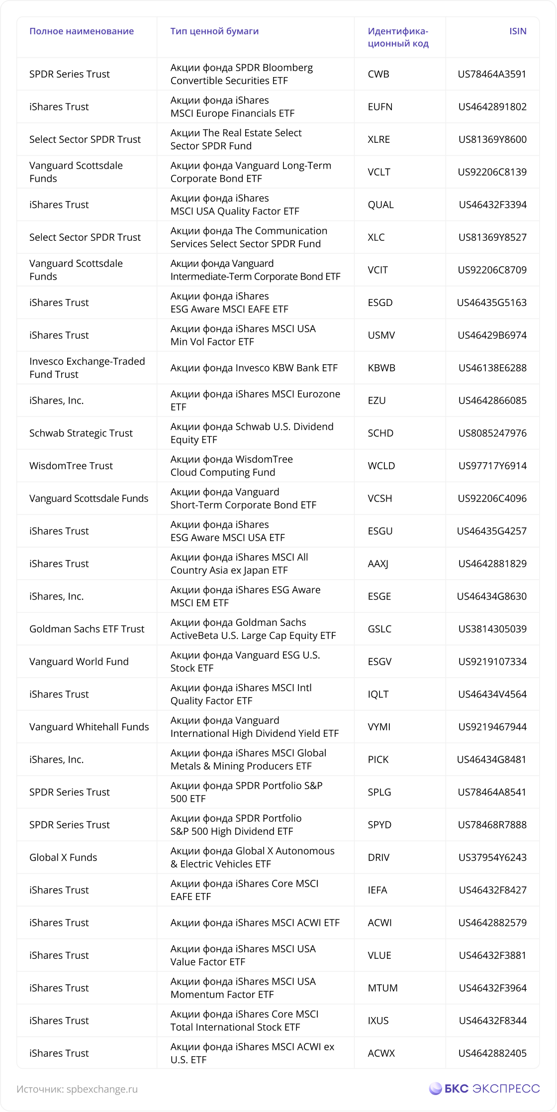 С 23 января СПБ Биржа начнет торги бумагами 31 нового международного ETF