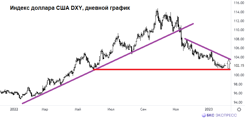 Курс доллара падает