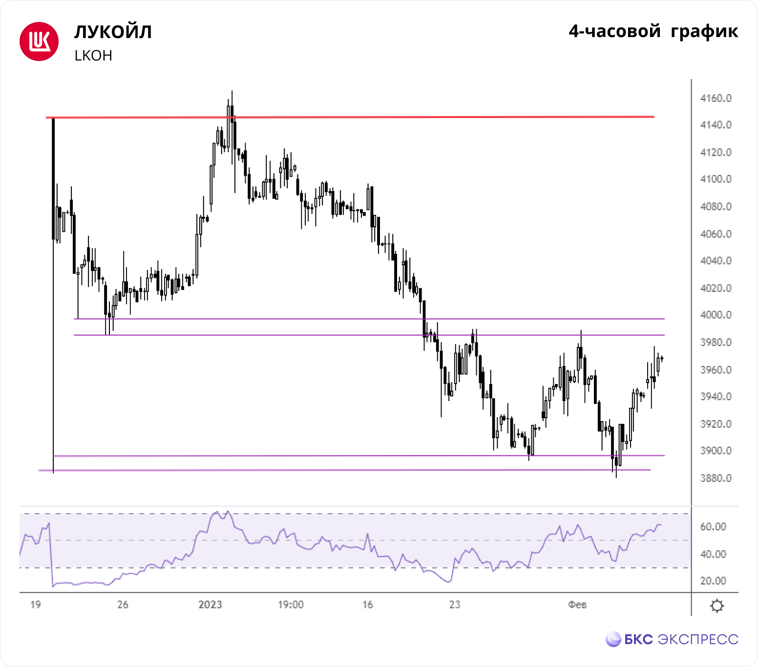 ЛУКОЙЛ. Где цель растущей волны — Технический анализ на БКС Экспресс,  08.02.2023