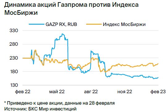 Акции Газпрома. Понижение рекомендации