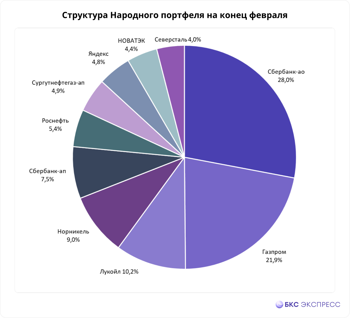 Сбербанк акции 2023 год. Рыночный портфель. Доли в портфеле инвестора.