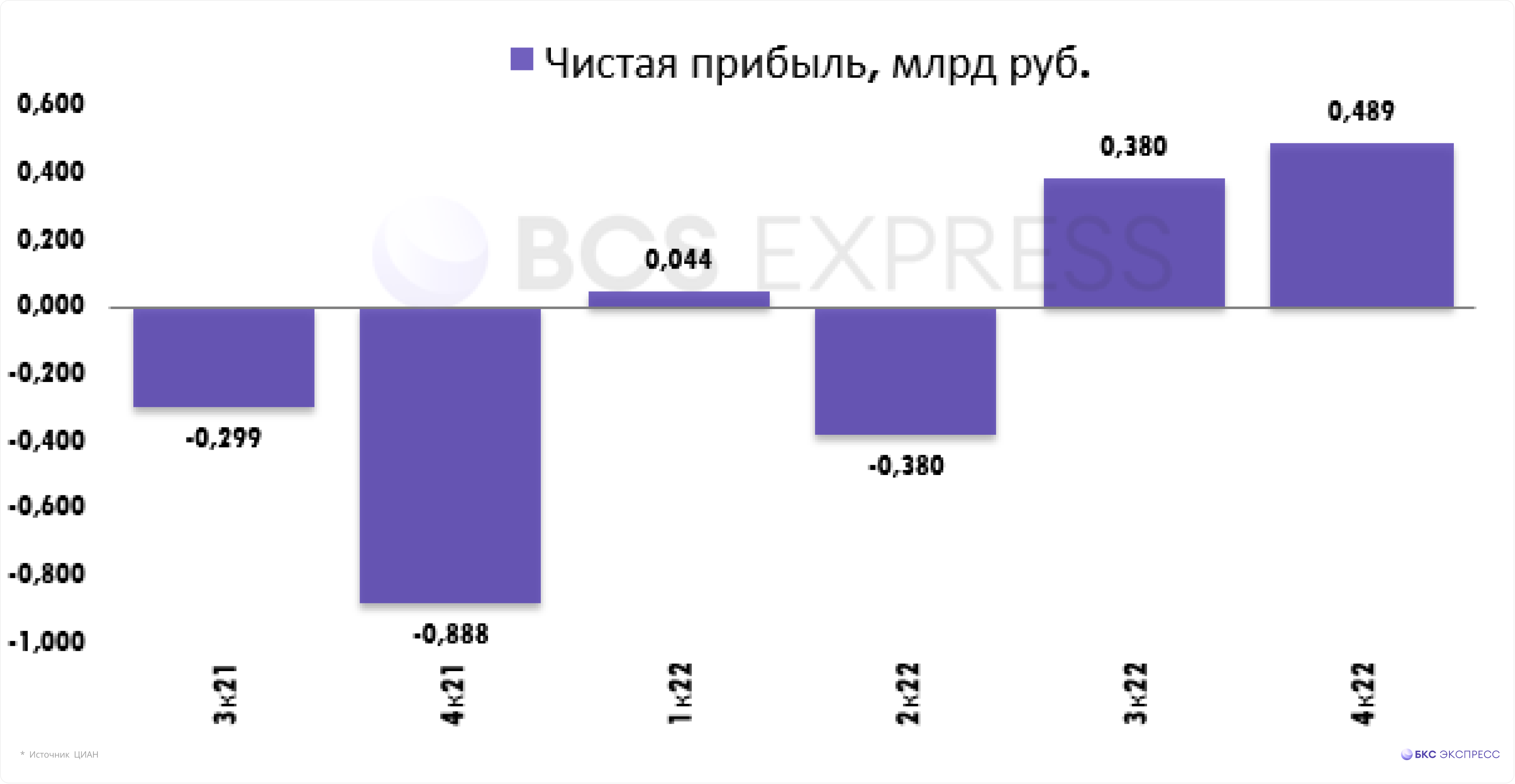 Отчетность ЦИАН: пятикратный рост ЕBITDA и рекордная рентабельность