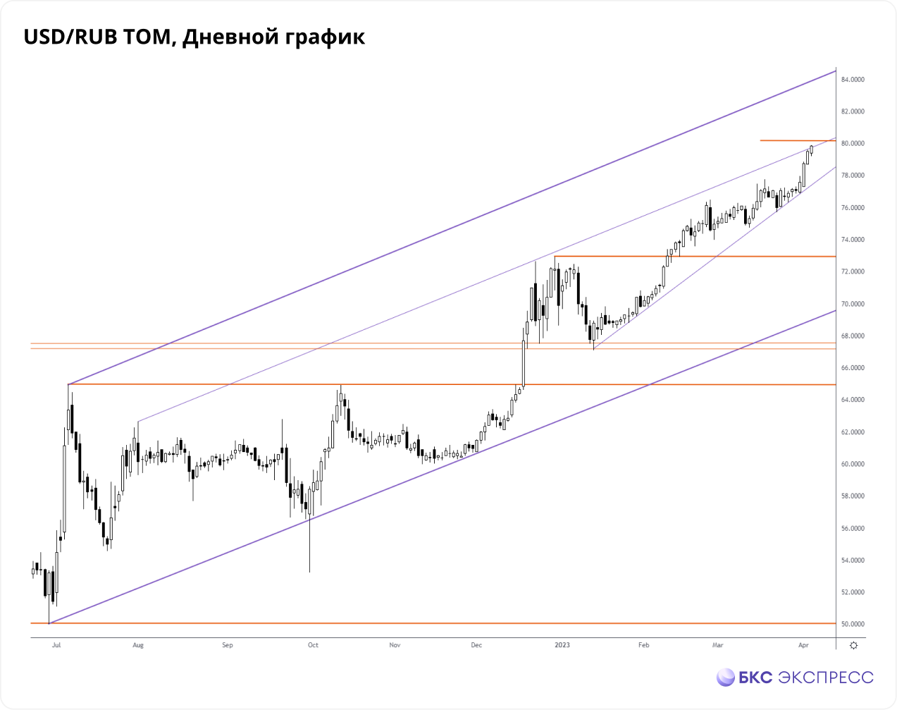 Прогноз графика акций