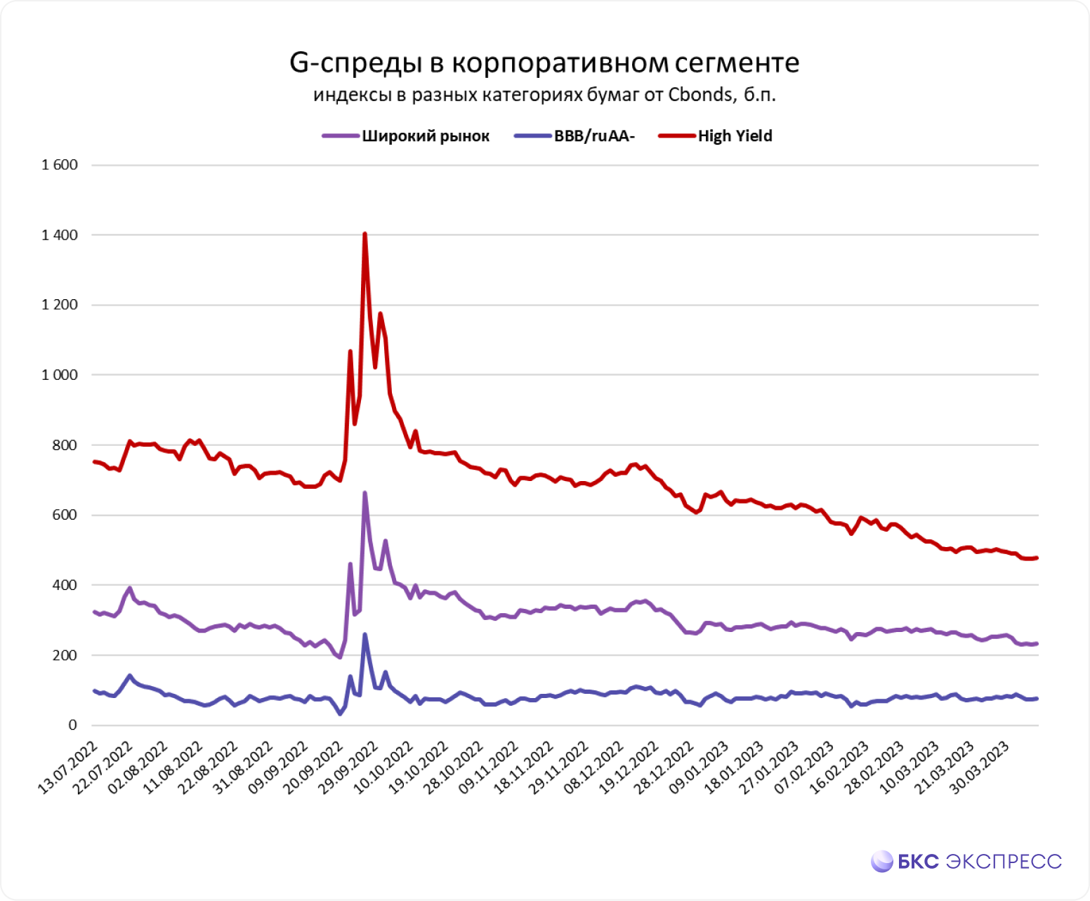 Облигации недели: в поисках доходности на фоне слабого рубля