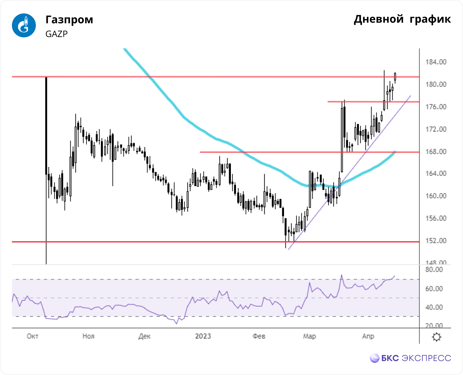 Газпром. Новый максимум, что дальше? - Технический анализ на БКС Экспресс, 07.06