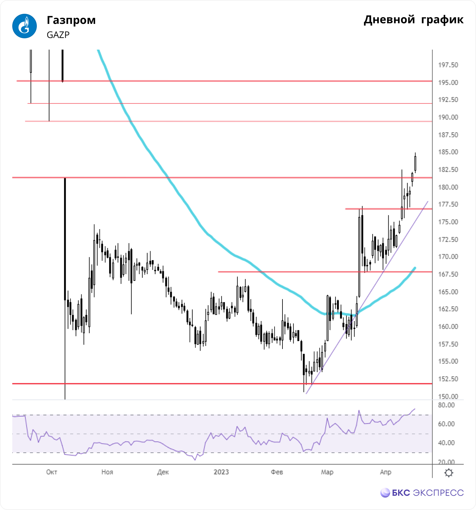 Газпром. Какие сигналы указывают на потенциал для восстановления - Технический а