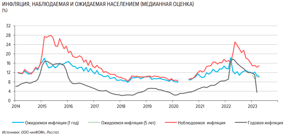 Инфляционные ожидания