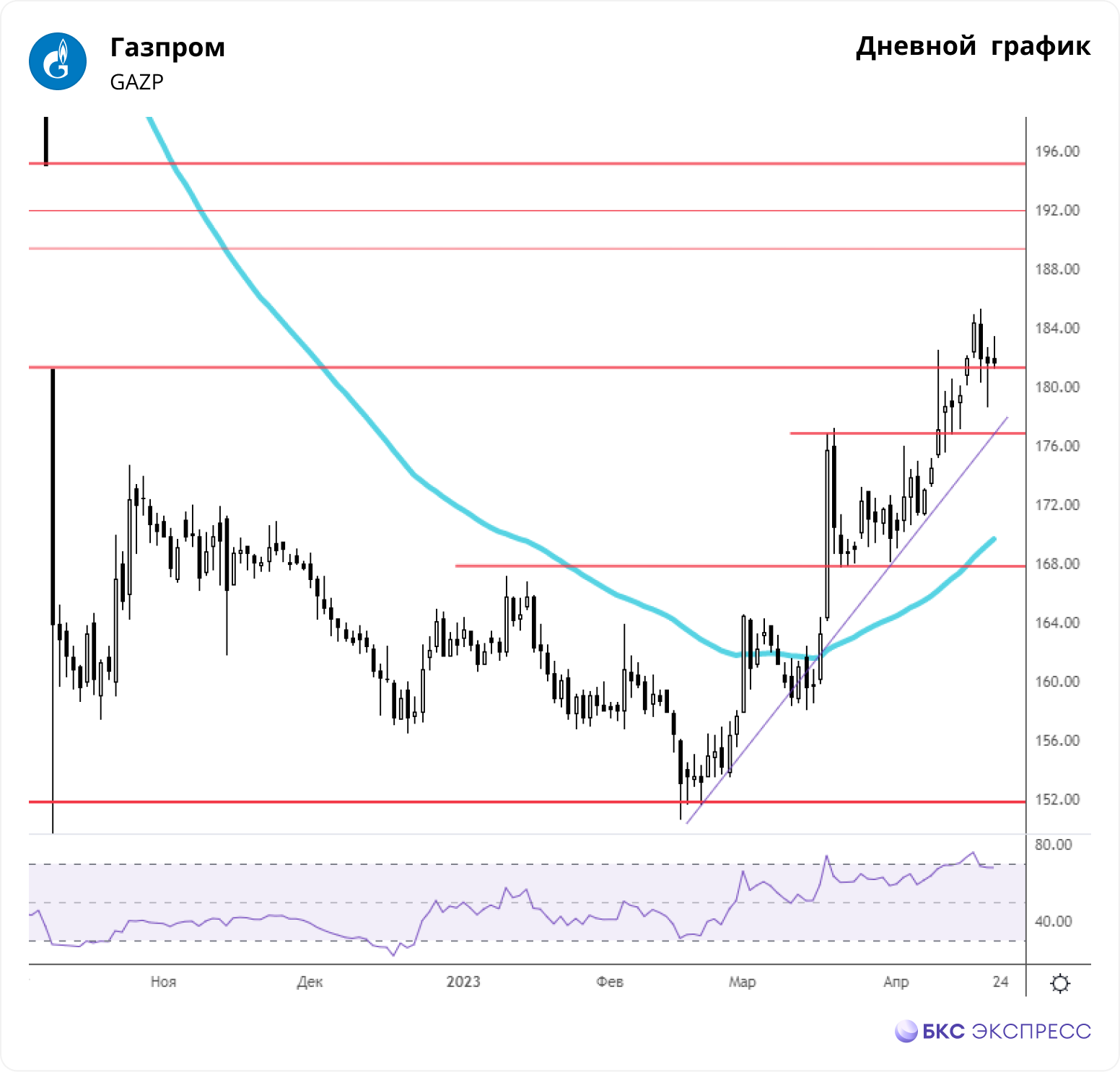 Газпром. В конце недели подрасти не удалось — Технический анализ на БКС  Экспресс, 24.04.2023