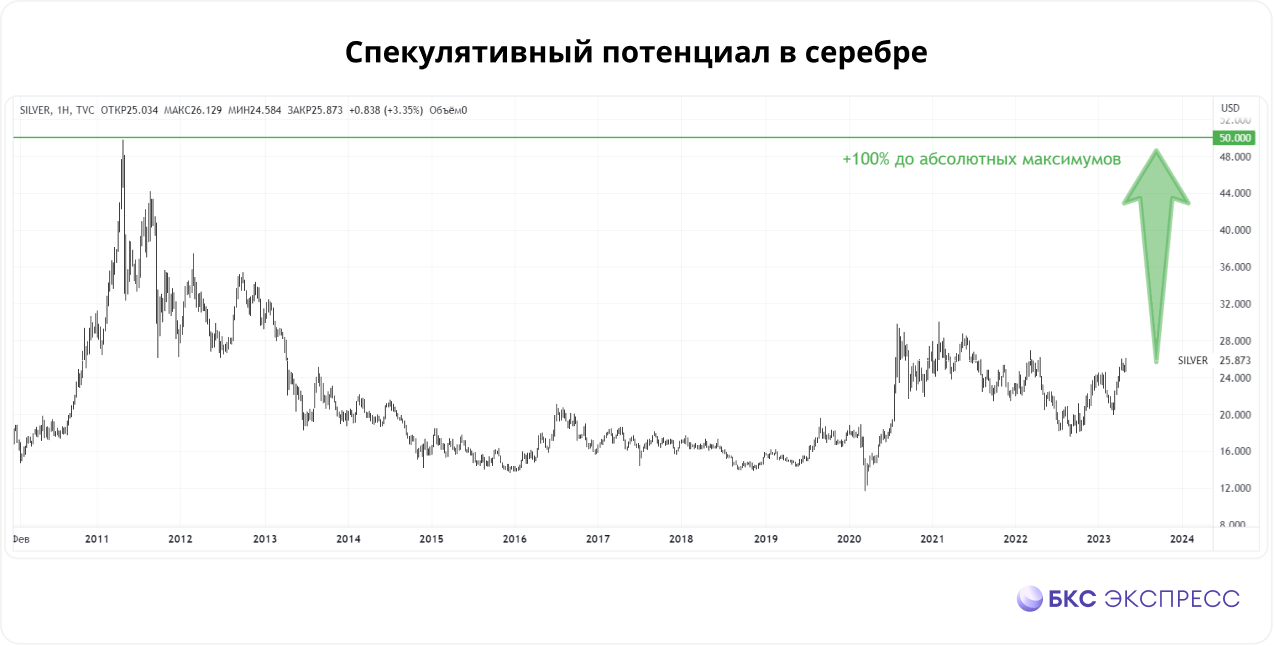 Серебро рост. Базовая валюта. Доллар цена в рублях. График серебра против золота. График серебро против золота за 100 лет.