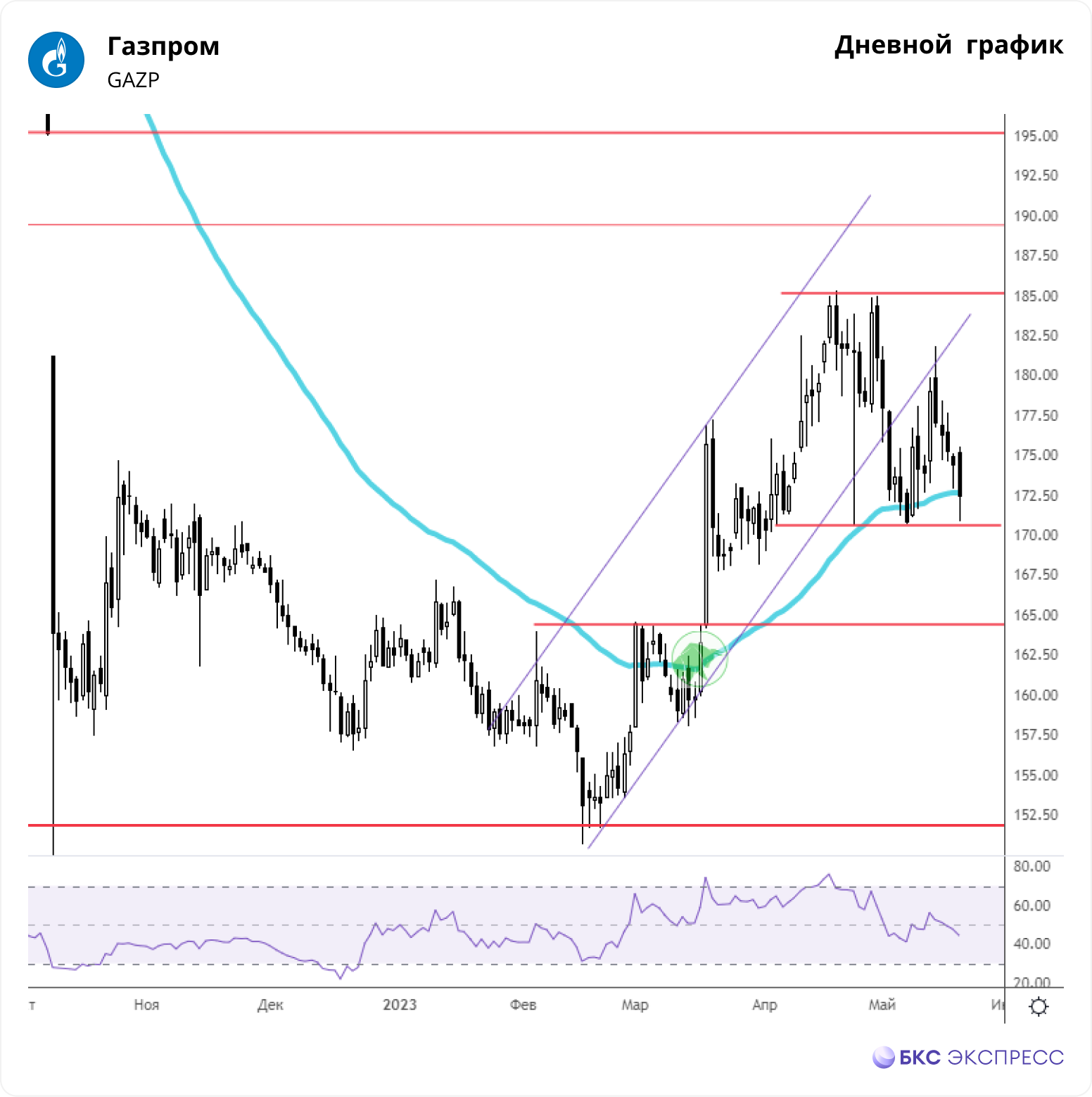 Газпром. Оптимизм берет верх - Технический анализ на БКС Экспресс, 18.04.2023