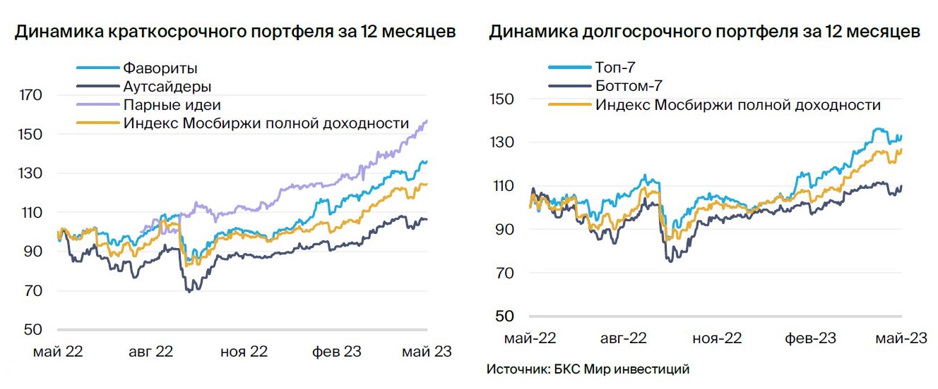 Дивиденды индекса мосбиржи. БКС мир инвестиций.