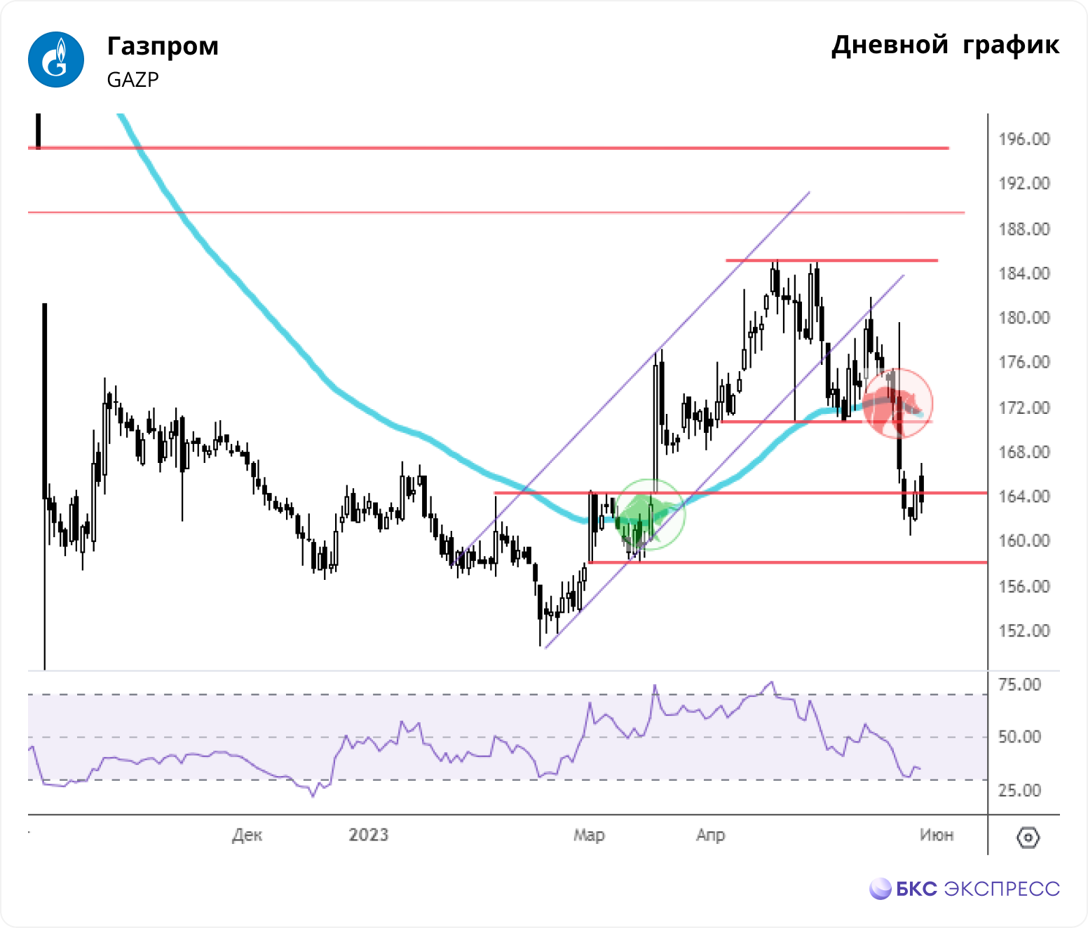 Газпром. Продолжится ли отскок - Технический анализ на БКС Экспресс, 07.07.2023