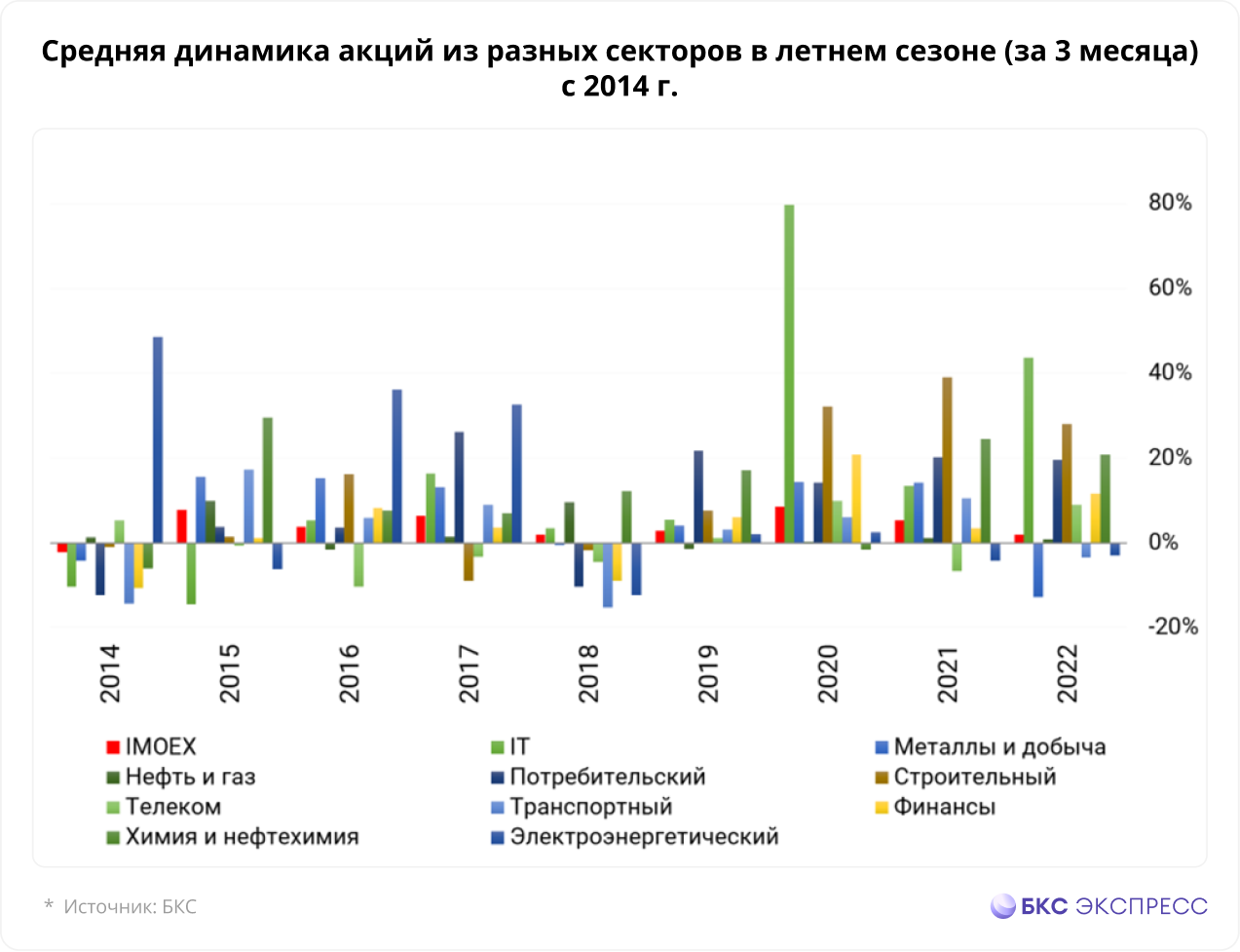 Московская биржа карта рынка