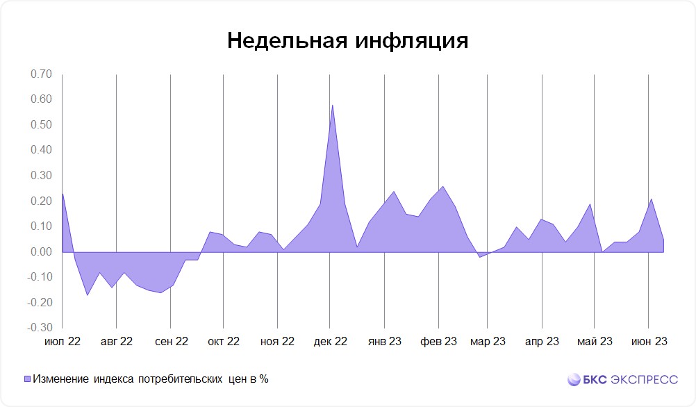 Карта доходности офз