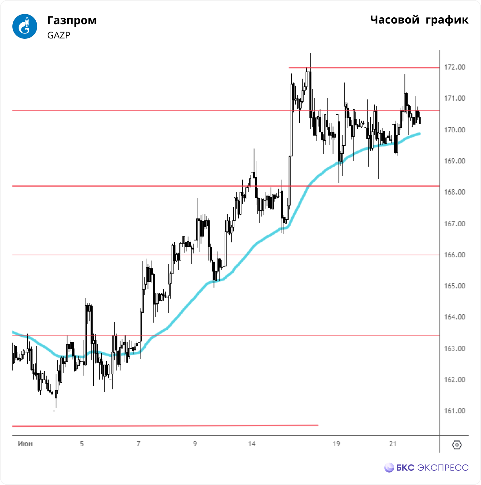 Газпром. Цены на газ могут поддержать рост - Технический анализ на БКС Экспресс,