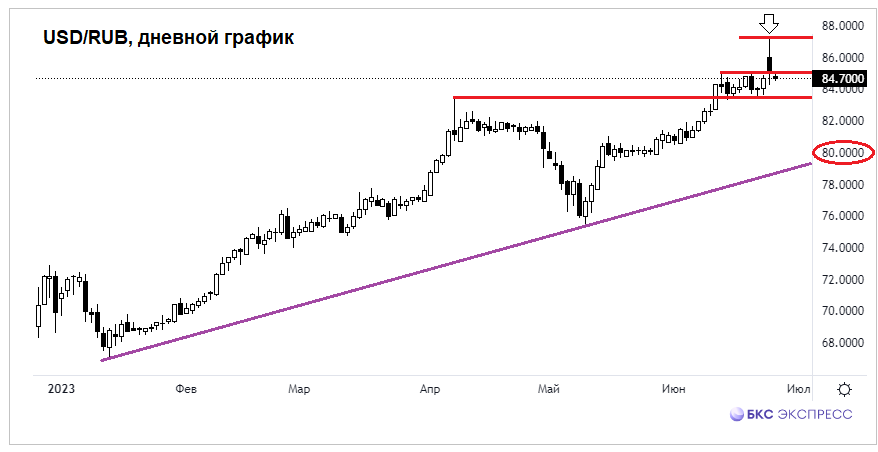 Как самые волатильные акции реагируют на коррекцию рынка