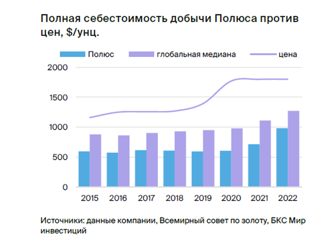 Полюс: экспортные продажи сохраняются