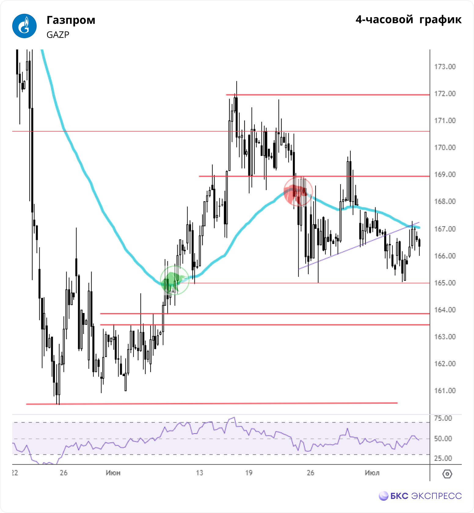 Газпром. Продолжение роста под сомнением - Технический анализ на БКС Экспресс, 0