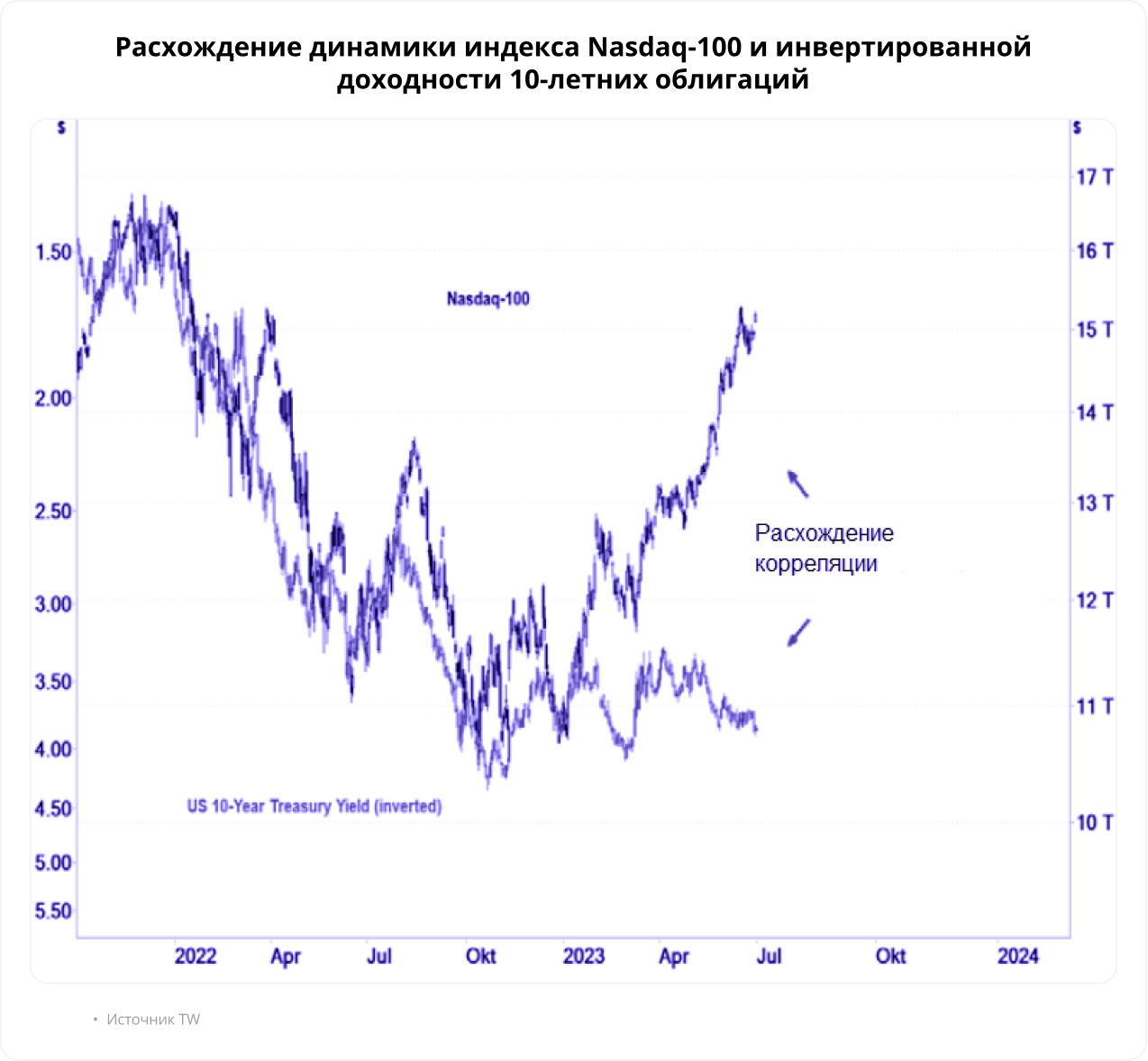 Три важных расхождения