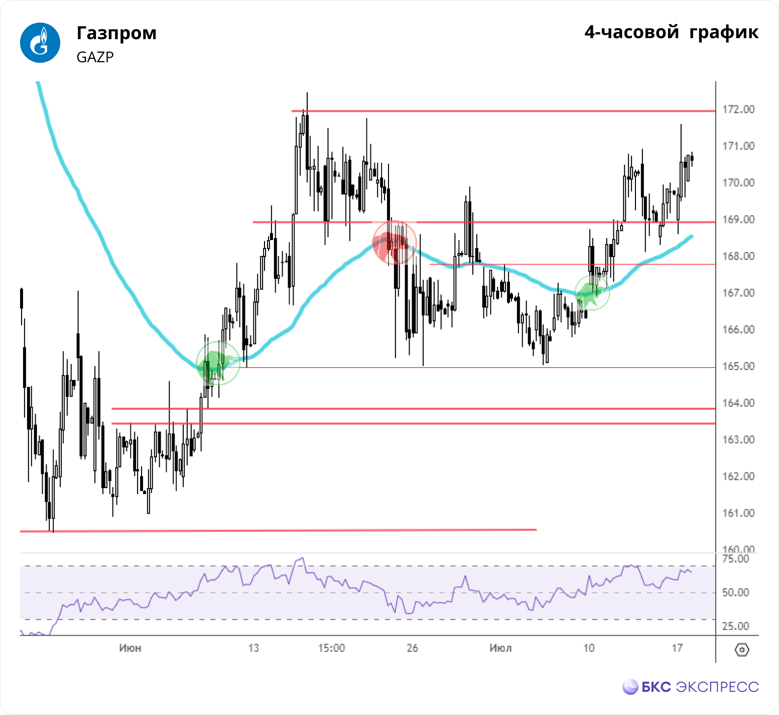 Газпром. Продолжить рост не удалось - Технический анализ на БКС Экспресс, 30.05.