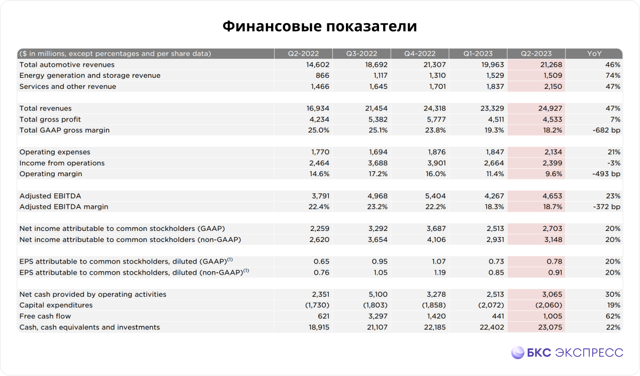 Отчет Tesla. Маржа и цены на авто снова давят на акции