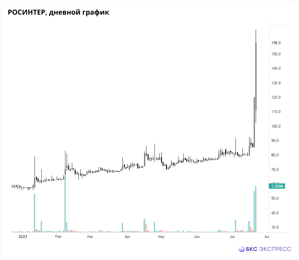 Акции Росинтера: +94% за 2 дня