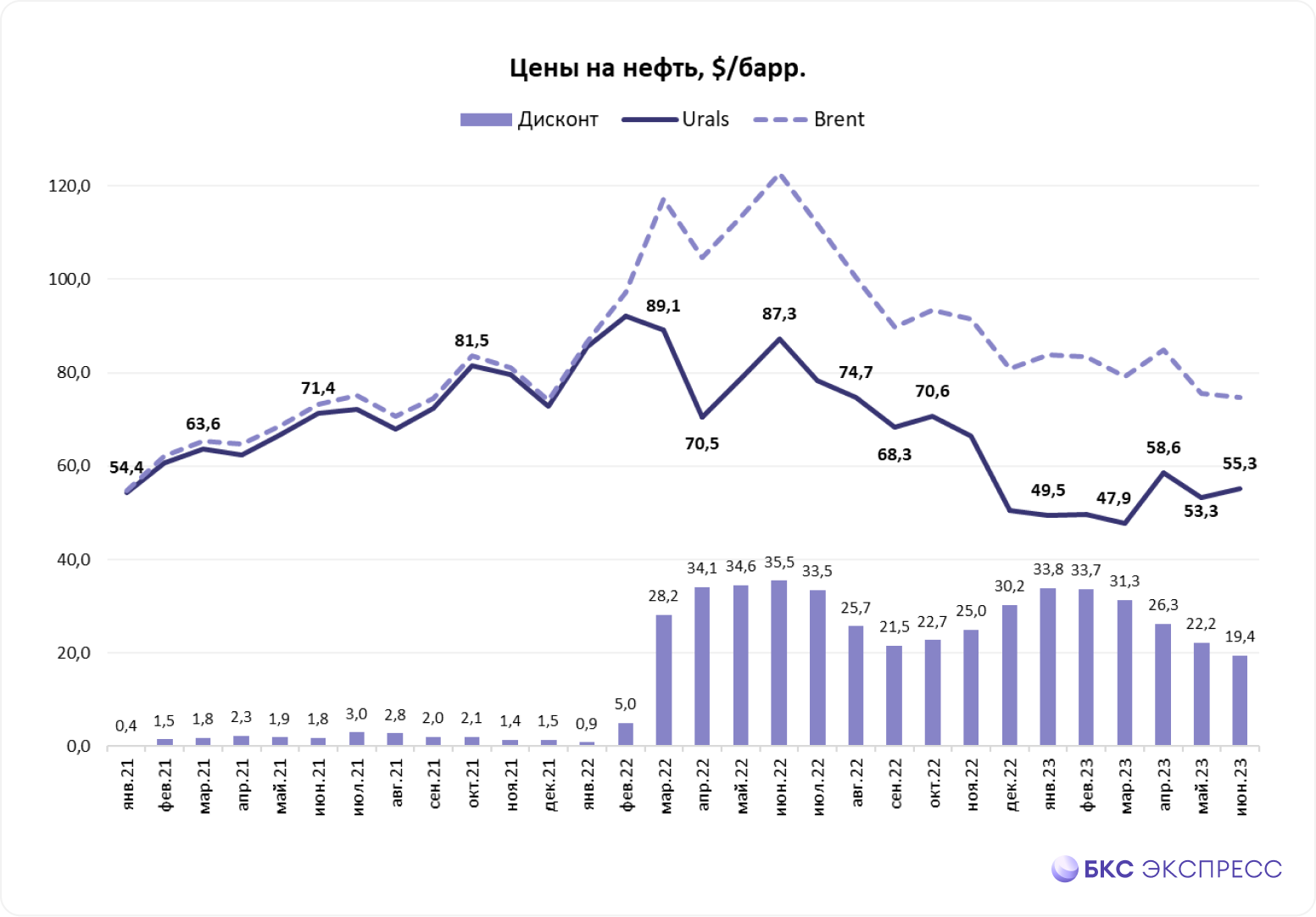 Спотовая цена нефти urals в реальном времени