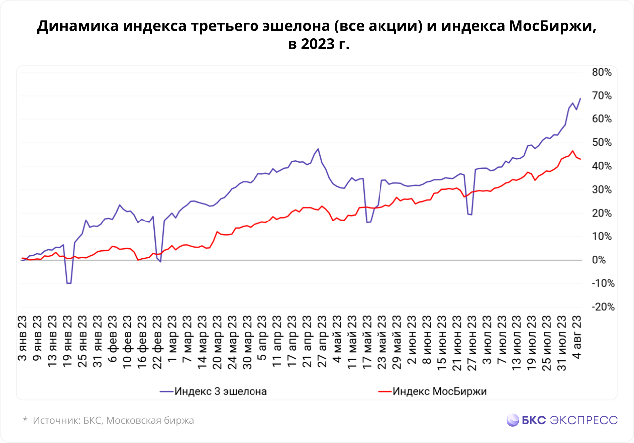 Акции третьего эшелона на московской бирже