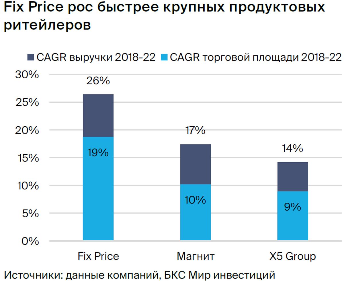 Бумаги Fix Price. Рекомендации и цели от аналитиков БКС