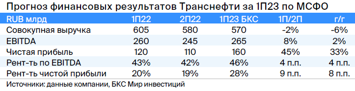 Что ждать от отчета Транснефти за I полугодие 2023