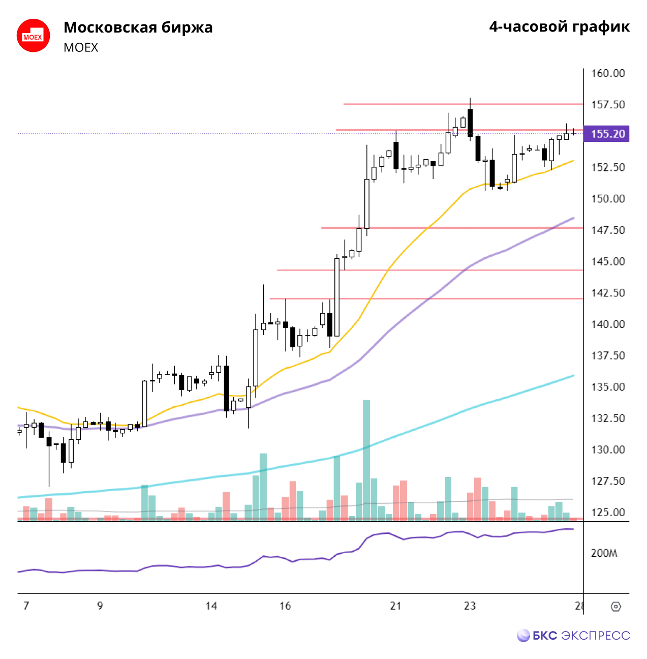 Московская биржа. У годовых вершин — Технический анализ на БКС Экспресс,  28.08.2023