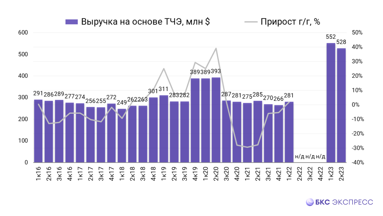 Отчет Совкомфлота. Хуже чем в прошлом квартале, но все равно очень сильно