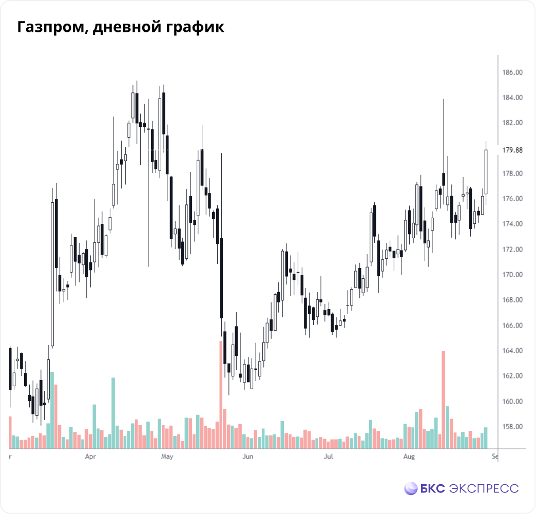 Почему акции Газпрома продолжают снижаться: основные причины и факторы