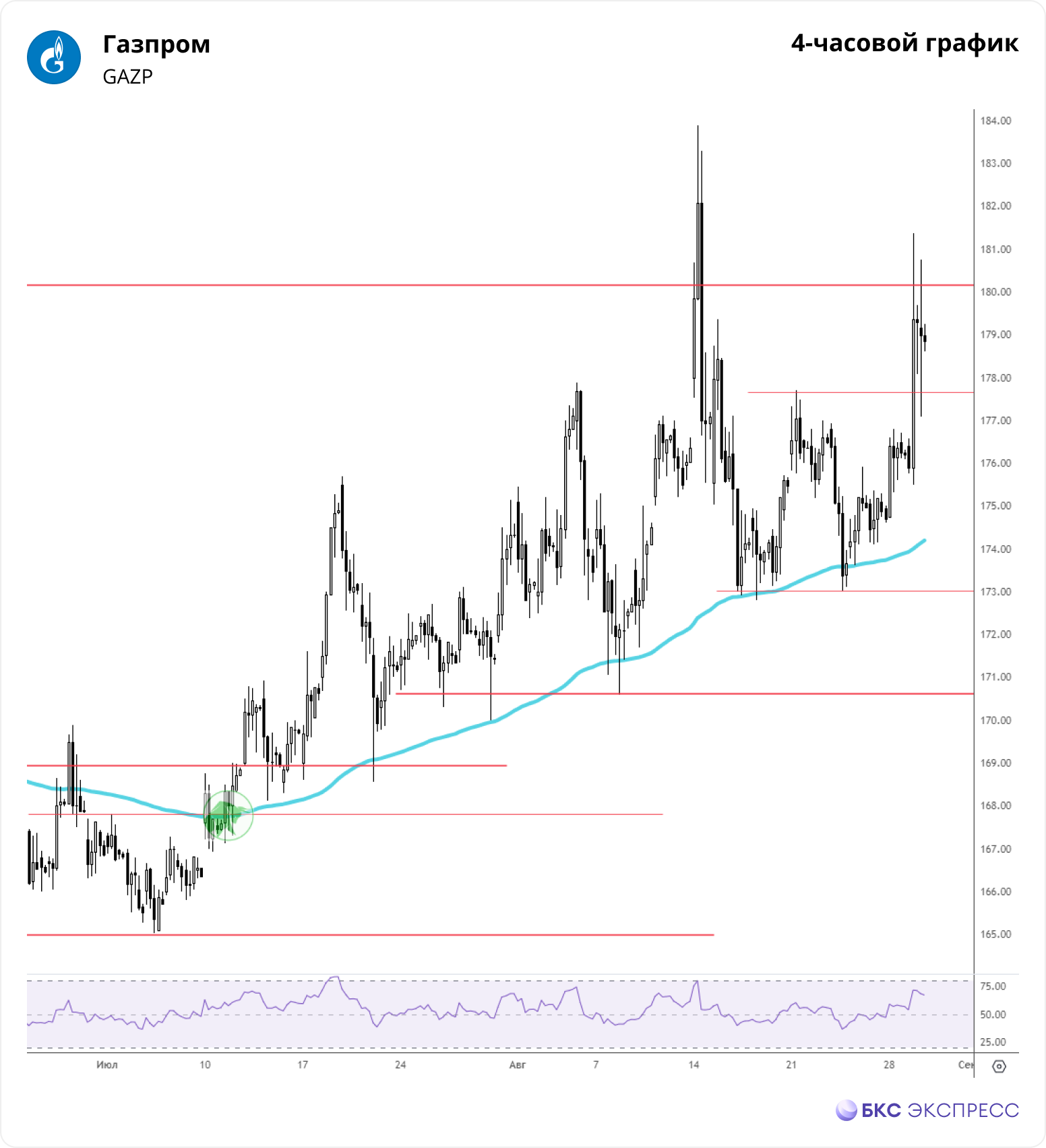 Газпром. Лучше рынка - возможно, ненадолго - Технический анализ на БКС Экспресс,