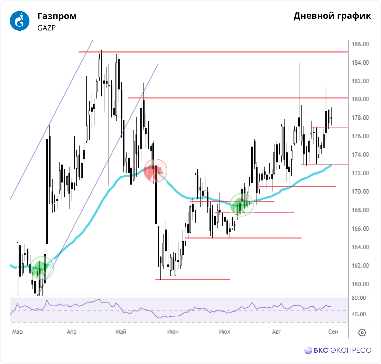 Газпром. Новый максимум, что дальше? - Технический анализ на БКС Экспресс, 07.06