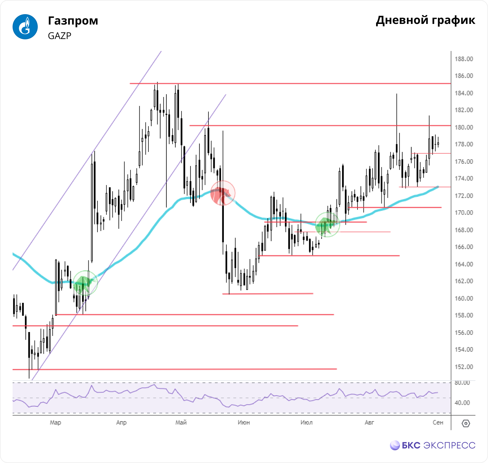 Газпром. Есть сигналы к росту - Технический анализ на БКС Экспресс, 21.09.2023
