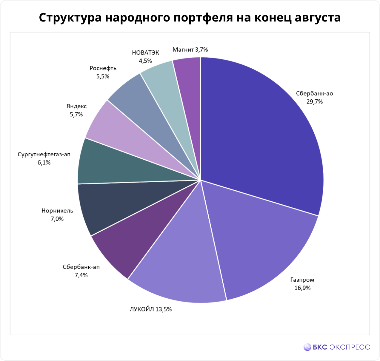 Народный портфель акций. Что поменялось за месяц