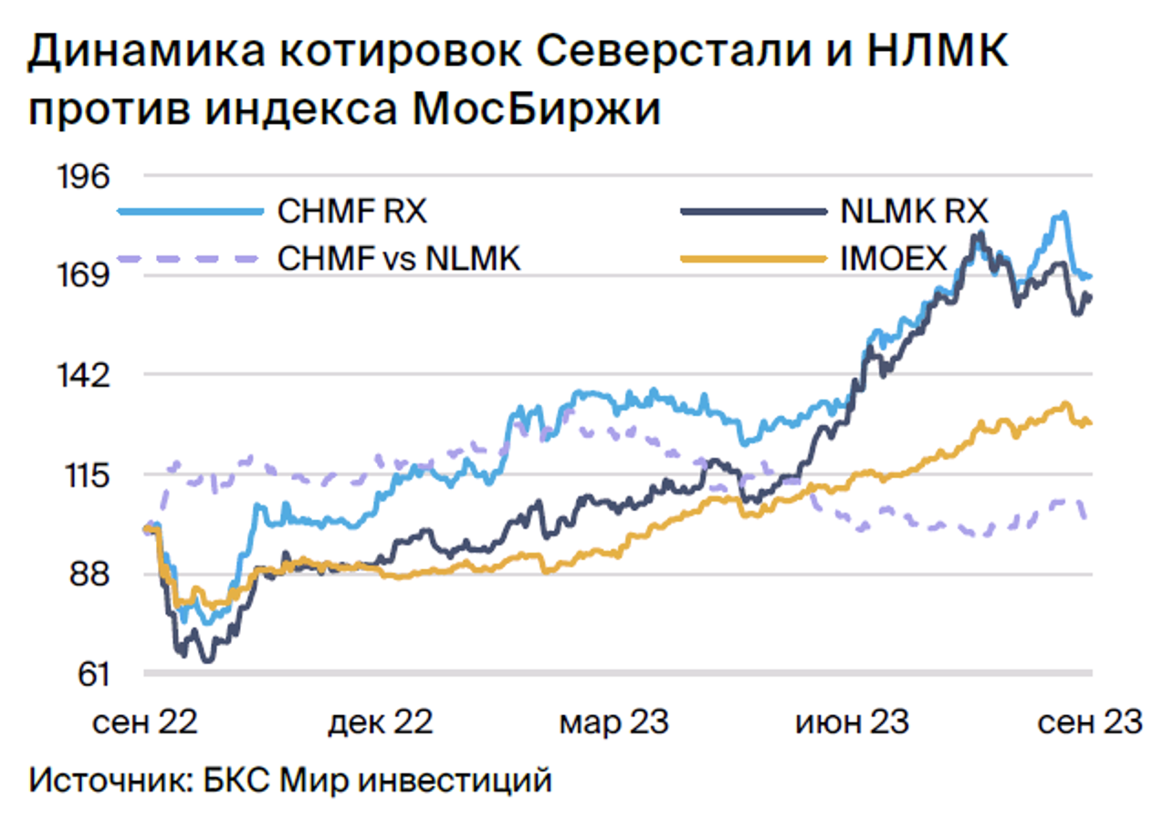 Подтверждаем парную идею: Северсталь против НЛМК. До +15% до конца ноября