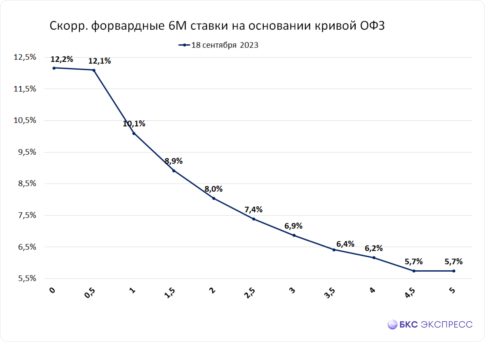 Какой будет траектория ключевой ставки в 2023–2024