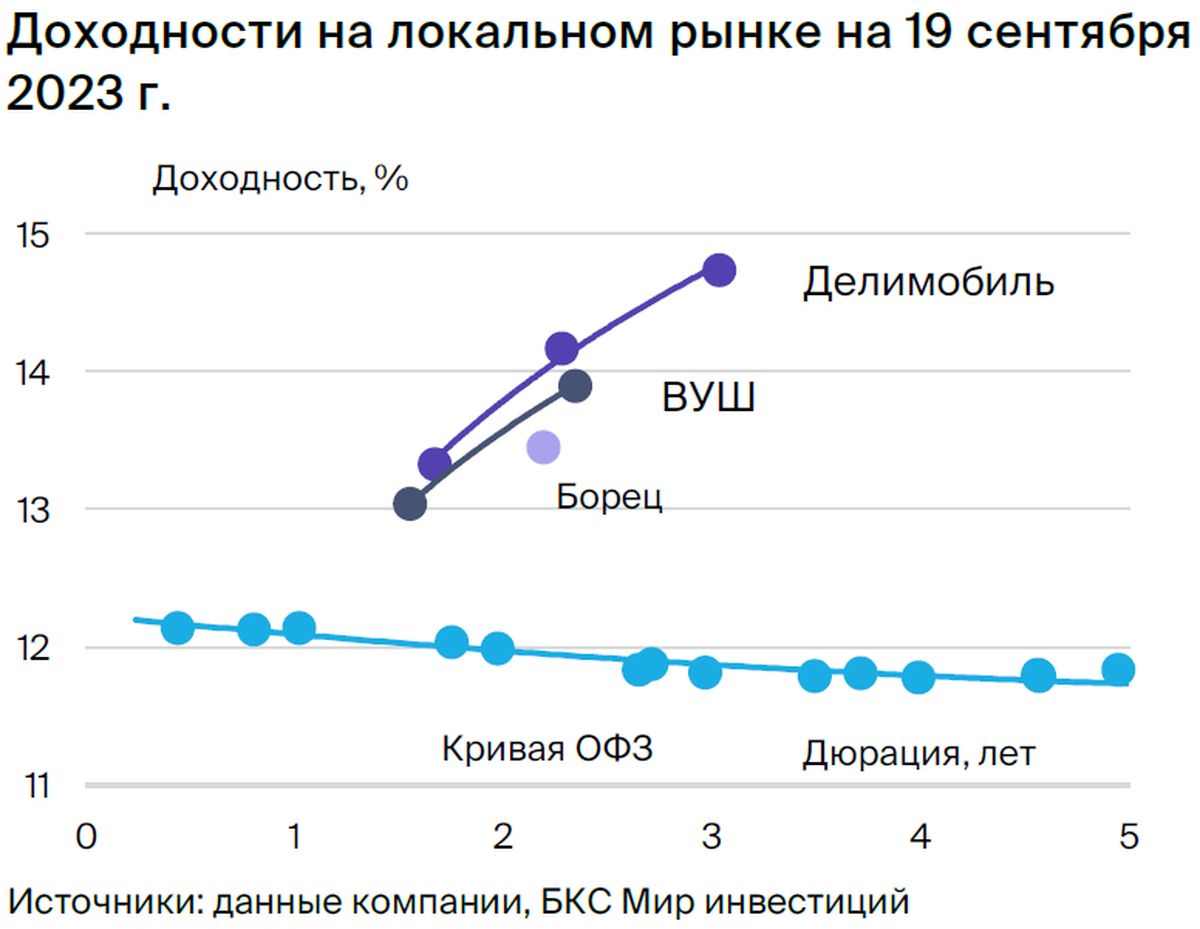 Облигации Каршеринг Руссия: потенциальный доход — 10% за полгода