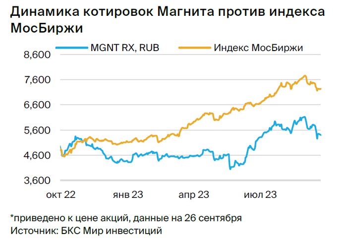 Магнит: может наращивать долю рынка, но зависит от стратегии