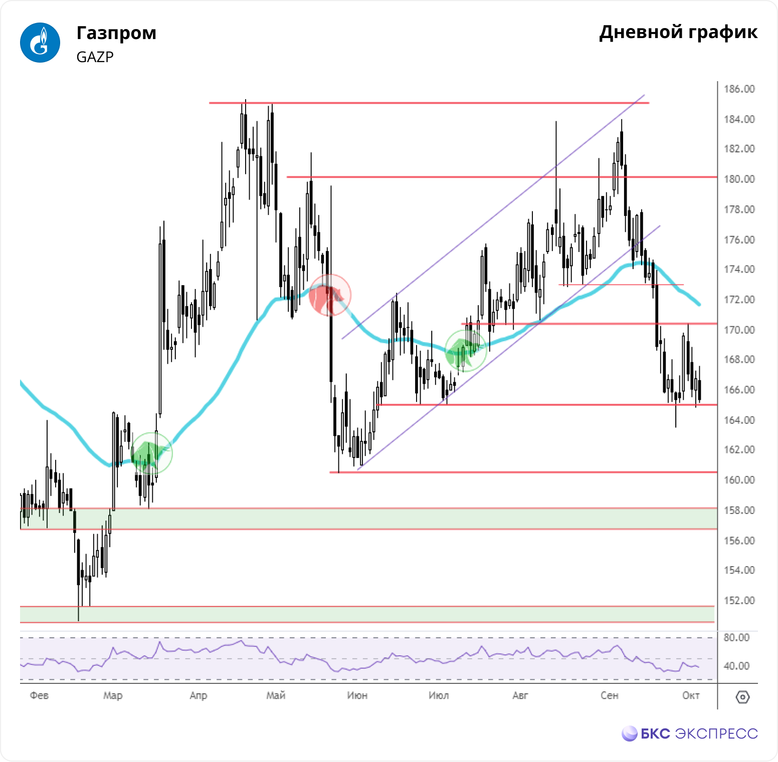 Газпром. Выросли - откатились - Технический анализ на БКС Экспресс, 02.02.2024