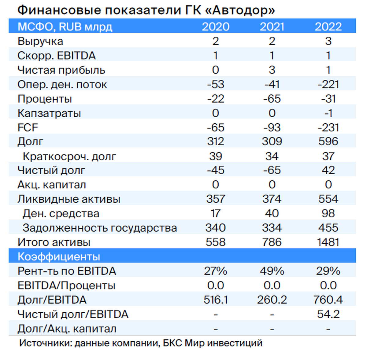 Облигации Автодора: потенциальный доход — 8%+ за полгода