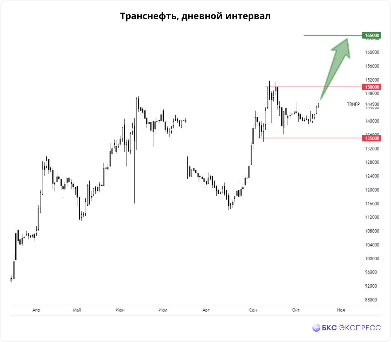 Почему падает транснефть. Акции Транснефть. Сплит акций Транснефть. Дробление акций Норникеля. Акции Транснефть цена.