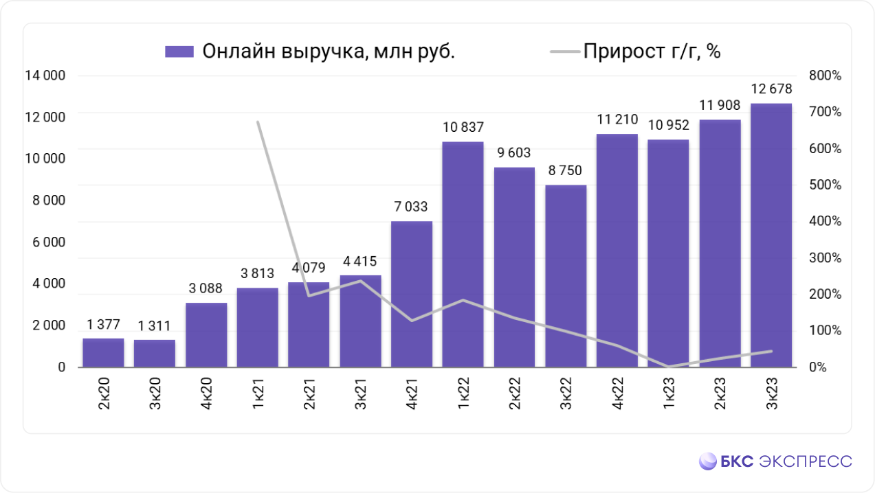 Лента отчиталась за III квартал. Оживление в продажах