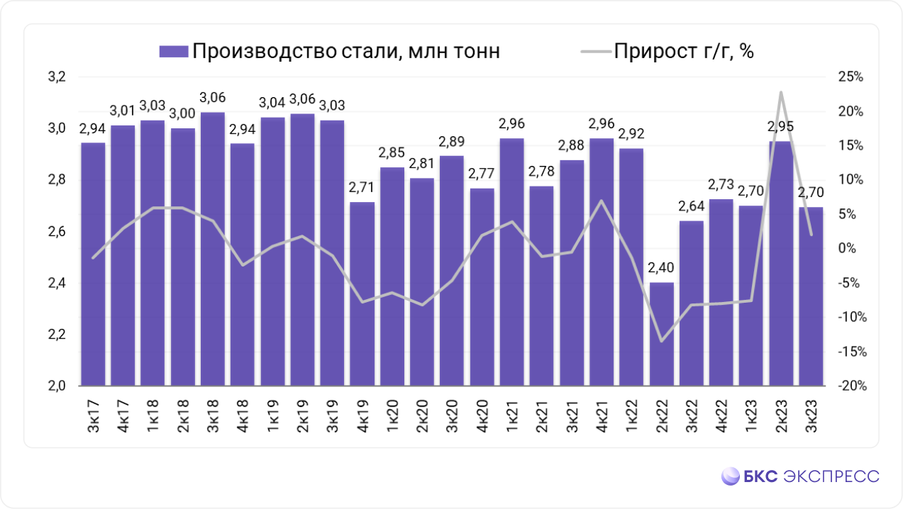 Отчет Северстали. Производство просело из-за ремонтов