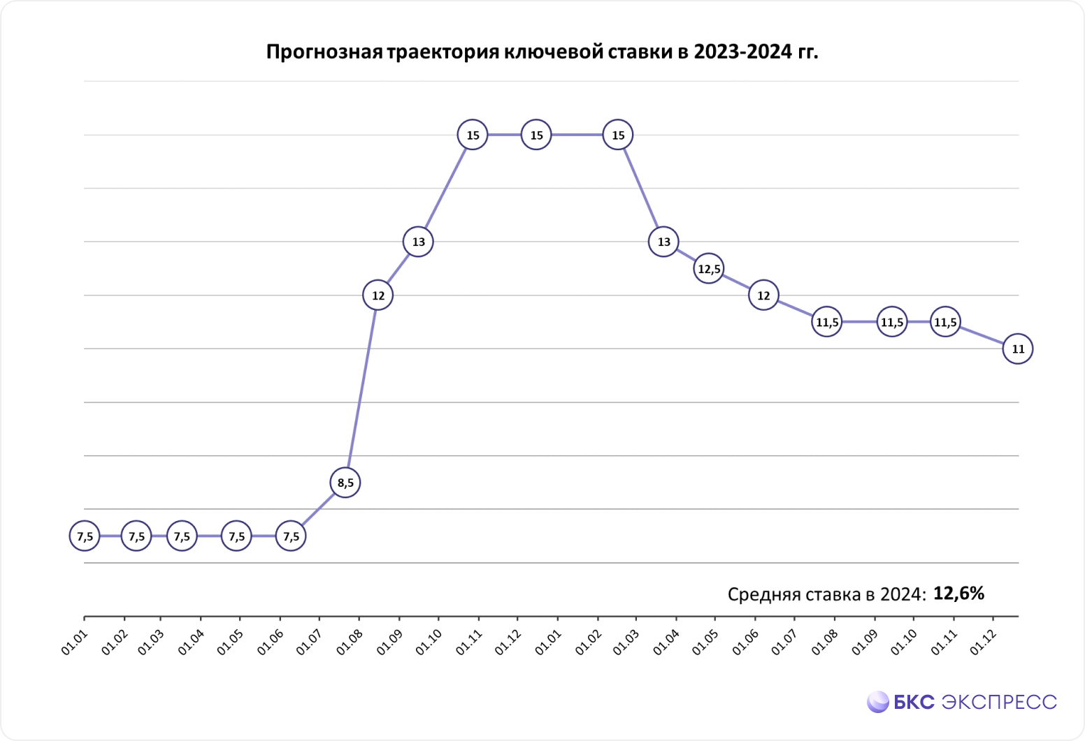 Какой может быть траектория ключевой ставки в 2023–2024