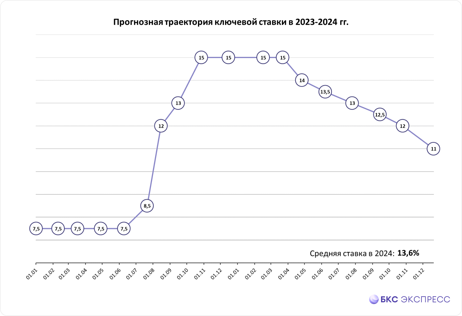 Какой может быть траектория ключевой ставки в 2023–2024