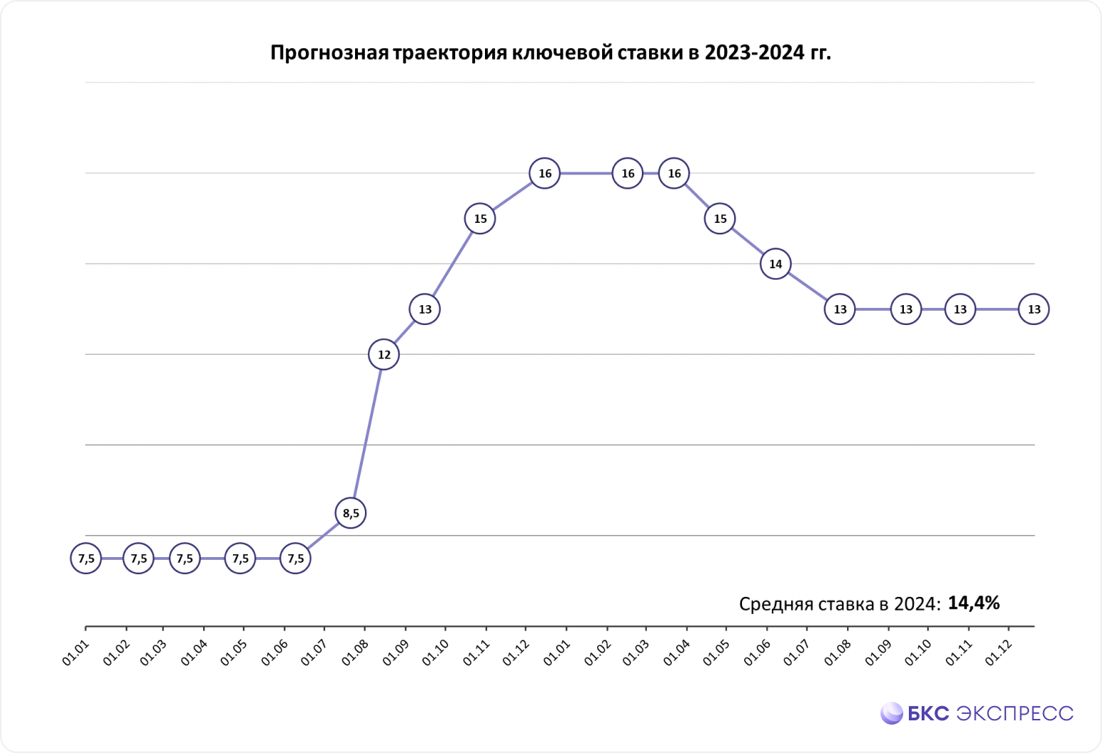 Какой может быть траектория ключевой ставки в 2023–2024